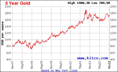 Ціна на золото протягом останніх 5 років