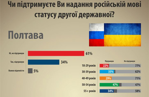 Русский язык, как второй государственный, больше поддержали в Полтаве, чем в Кременчуге