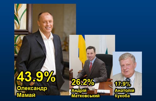 Результаты исследования общественного мнения относительно выборов мэра Полтавы