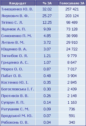 Остаточні результати голосування по Полтавській області