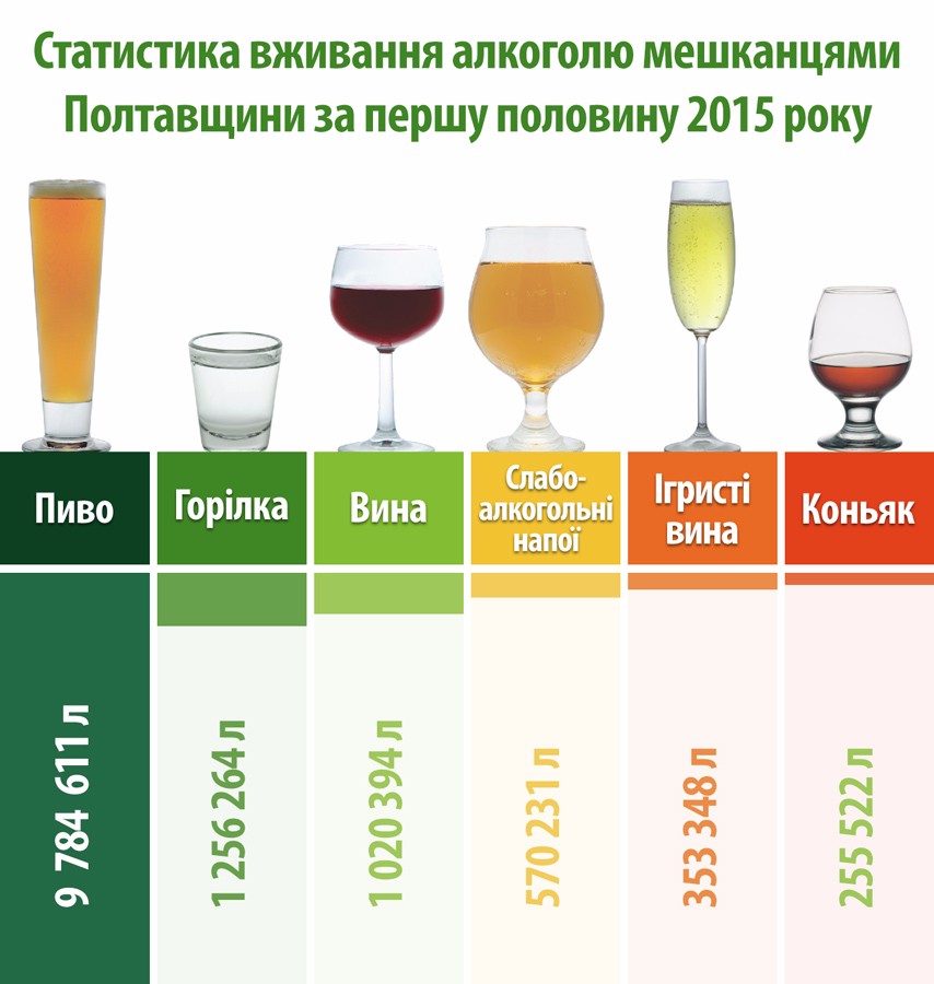 Статистика вживання алкоголю мешканцями Полтавщини за першу половину 2015 року