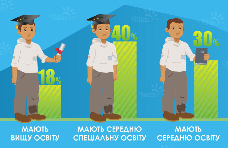 Більшість бездомних в Україні мають освіту, зокрема сердню спеціальну та вищу