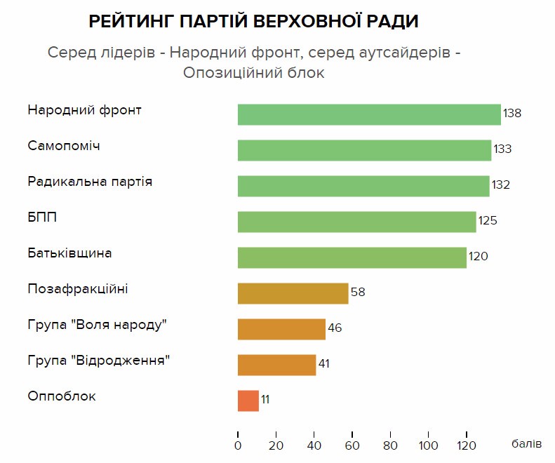 VoxUkraine: рейтинг партій Верховної Ради
