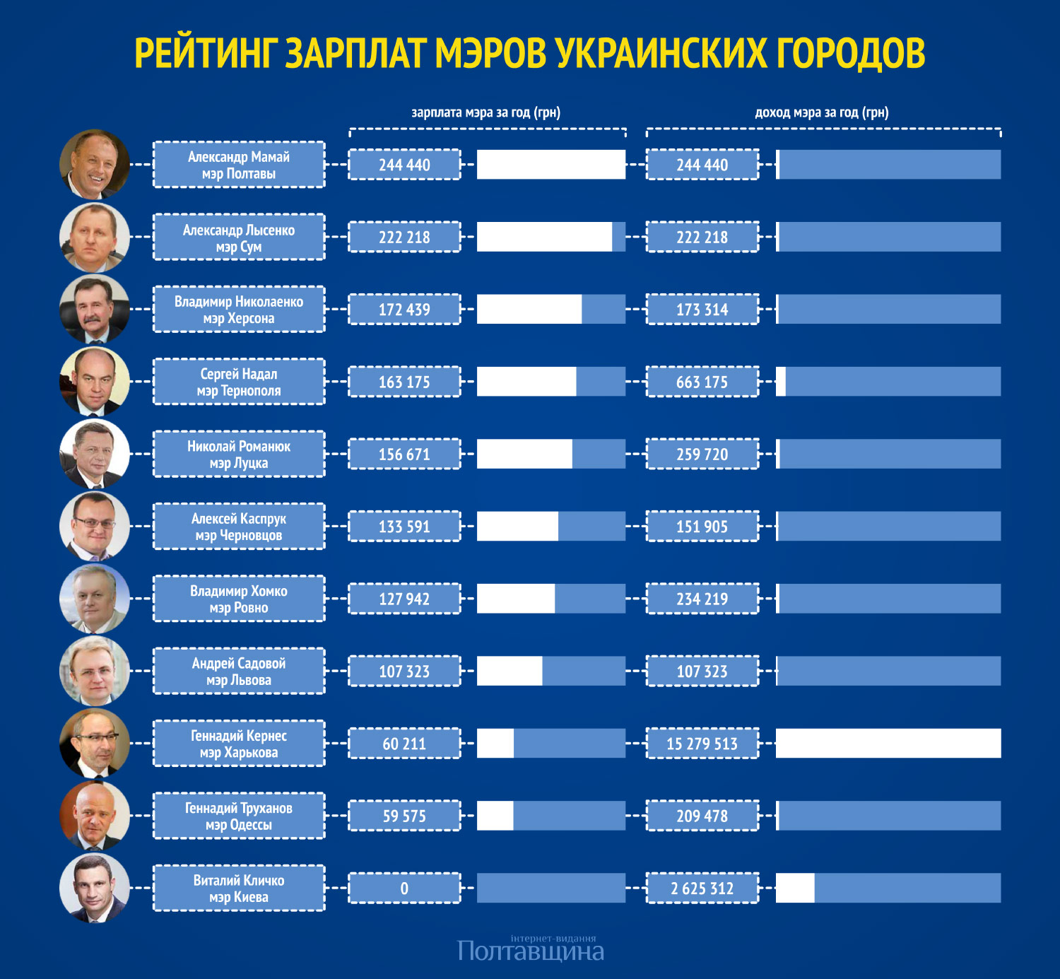 Рейтинг зарплат мэров украинских городов