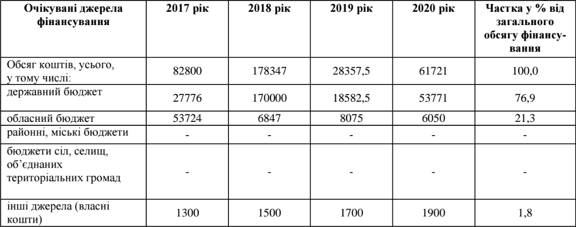 Бюджет програми розвитку та підтримки ПОКП «Аеропорт-Полтава» на 2017-2020 роки