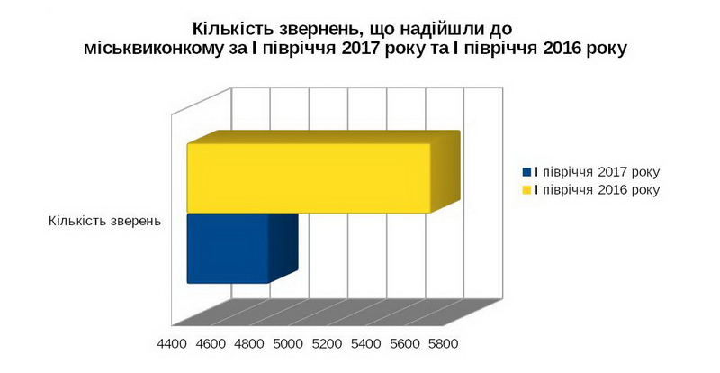 Кількість звернень, що надійшли до міськвиконкому за І півріччя 2017 року та І півріччя 2016 року