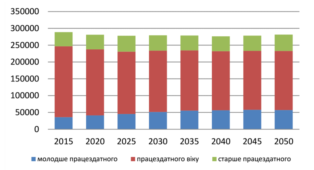Прогноз чисельності населення міста Полтава за критерієм працездатності у прогнозному періоді за усередненим сценарієм