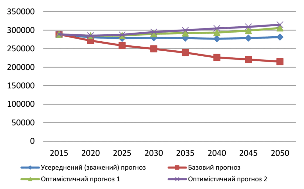 Усереднений прогноз чисельності населення міста Полтава до 2050 року