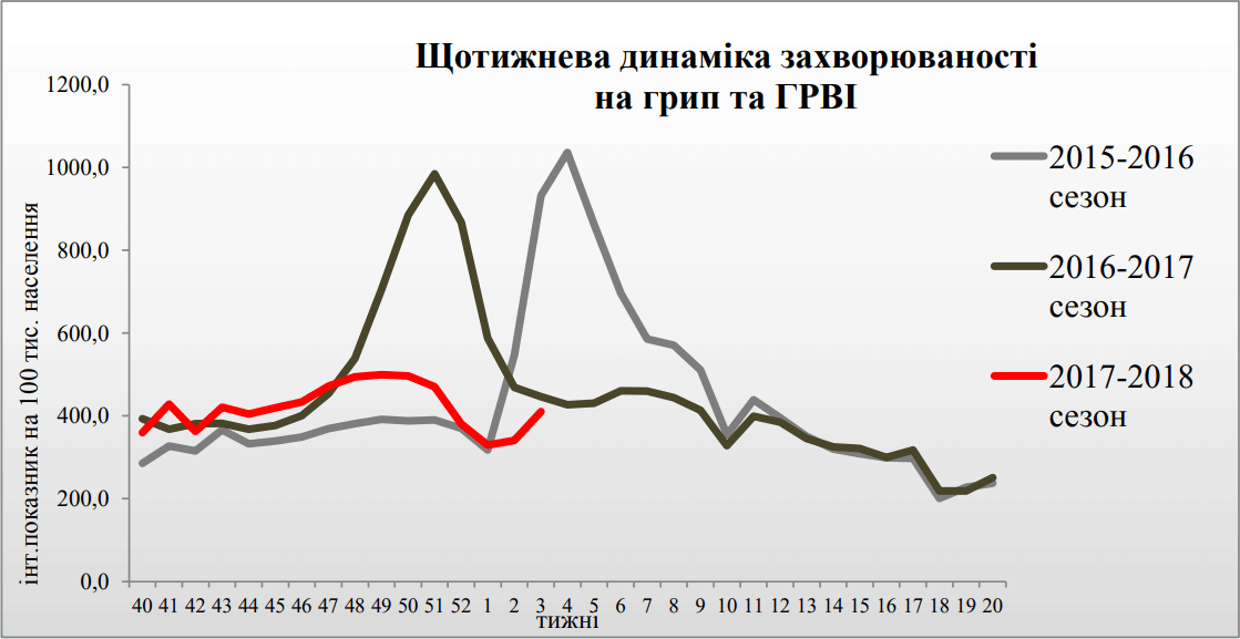 Інтенсивні показники захворюваності на грип та ГРВІ по Україні, щотижнево в порівнянні трьох сезонів