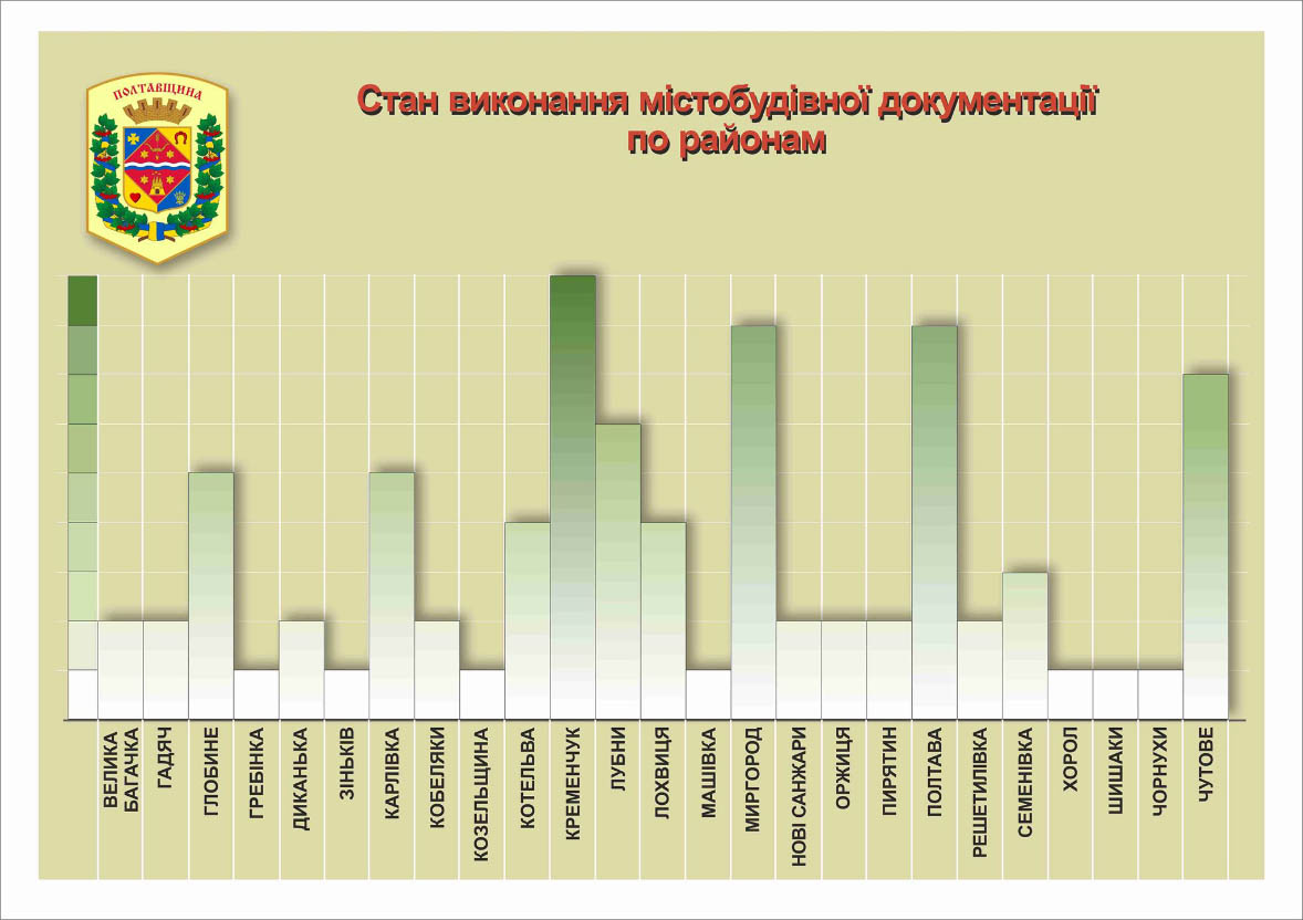 Стан виконання містобудівної документації по районам Полтавської області