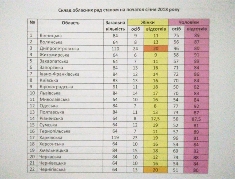 Склад обласних рад України станом на початок січня 2018 року