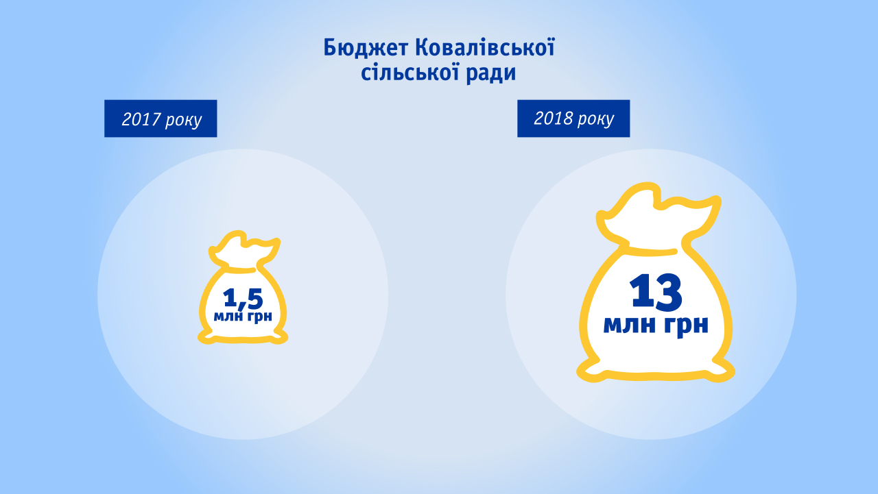 Бюджет Ковалівської сільської ради Шишацького району