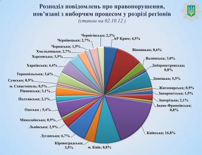 данные по поводу сообщений о нарушениях избирательного процесса в Украин