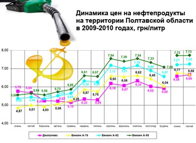 Динамика цен на нефтепродукты на территории Полтавской области в 2009-2010 годах, грн/литр