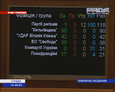Голосування за відставку Уряду Миколи Азарова