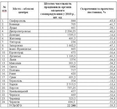Кабмін підготував Постанову, згідно з якою в органах місцевого самоврядування України звільнять від 13 до 53% працівників