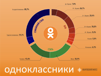 Інфографіка з користувачами Однокласників