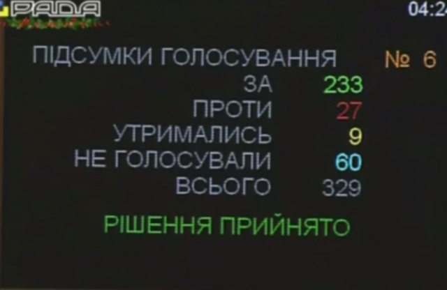 Ркзультати голосування за бюджет України