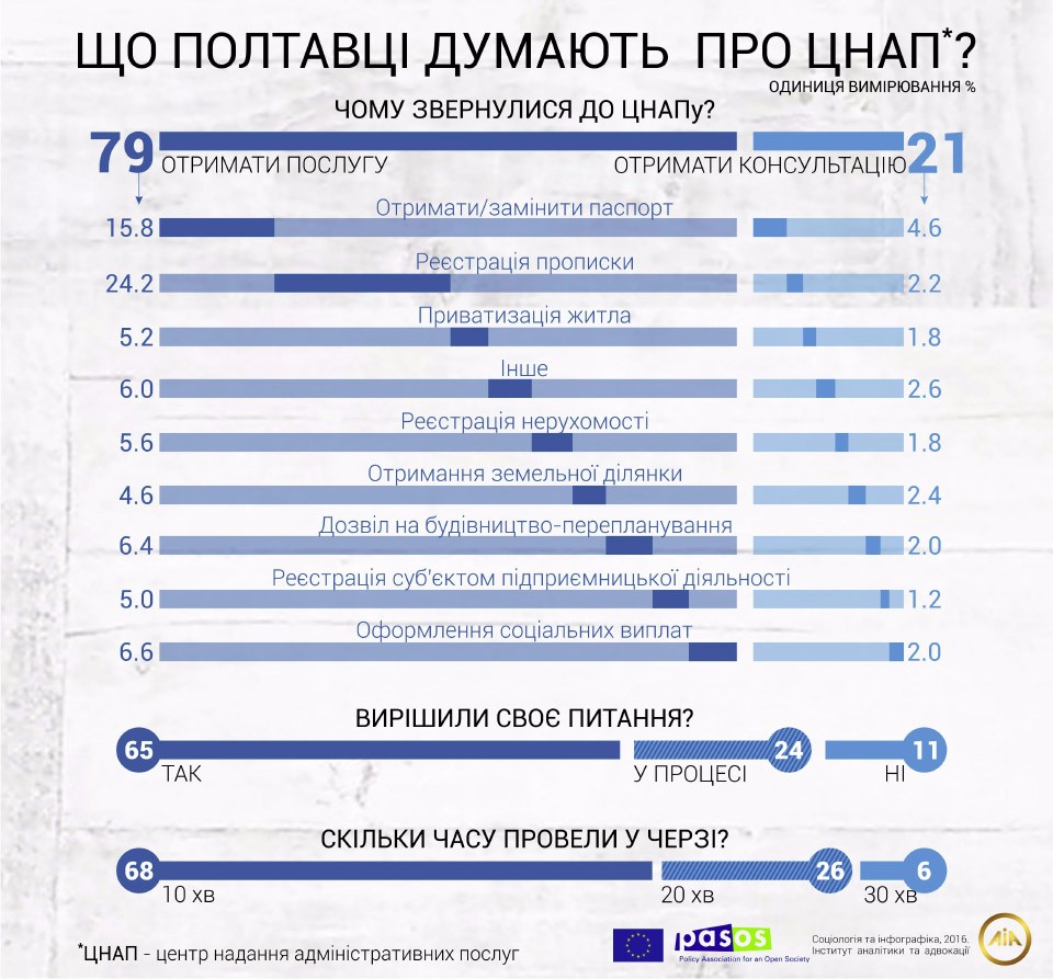 Опитування громадської думки про рівень якості надання адміністративних послуг у Полтавському ЦНАПі
