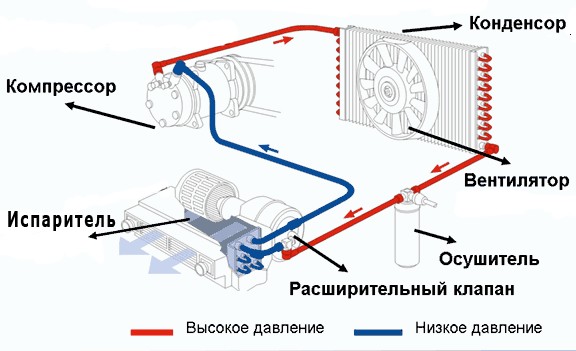 Принцип работы автокондиционера (источник: avtonov.info)