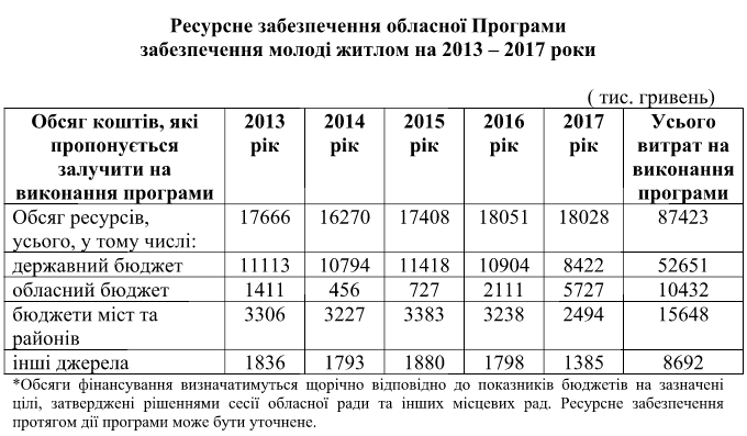 Ресурсне забезпечення обласної Програми забезпечення молоді житлом на 2013-2017 роки