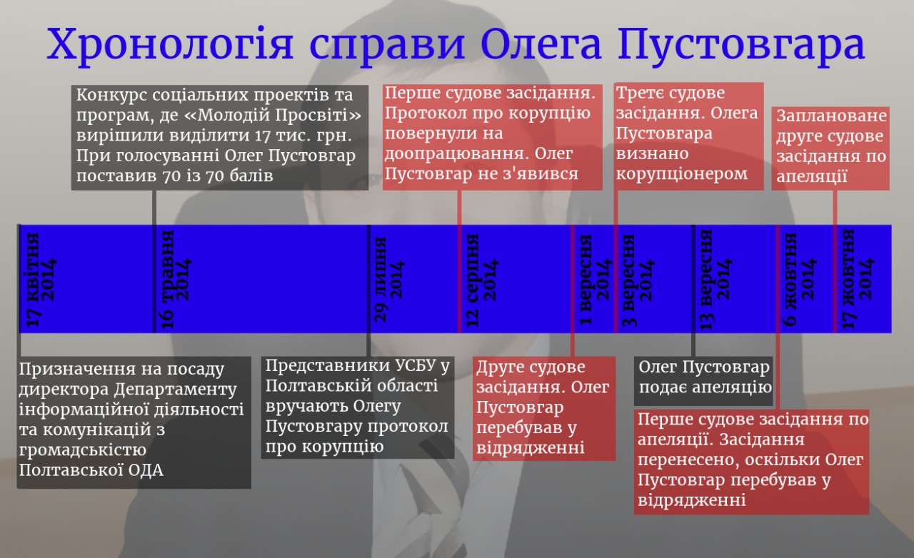 Хронологія (графіка 2014 року)