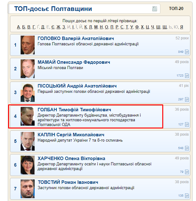 Тимофій Голбан у рейтингу згадуваності полтавських політиків та чиновників
