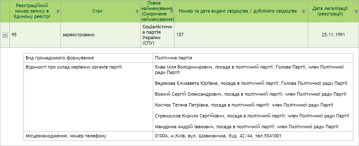 На сьогодні, згідно офіційних документів, єдиним законним головою СПУ є Ілля Кива