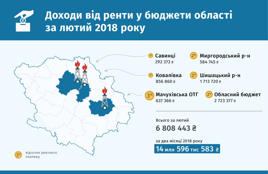 Доходи від ренти у бюджети області за лютий