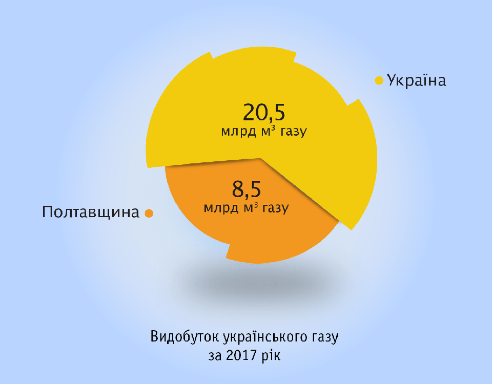 Видобуток українського газу за 2017 рік