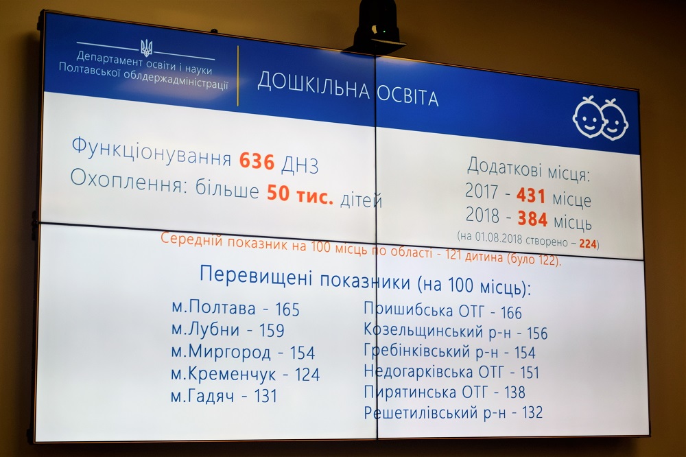 На Полтавщині 636 закладів дошкільної освіти