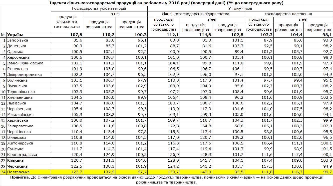 Дані Держстату України