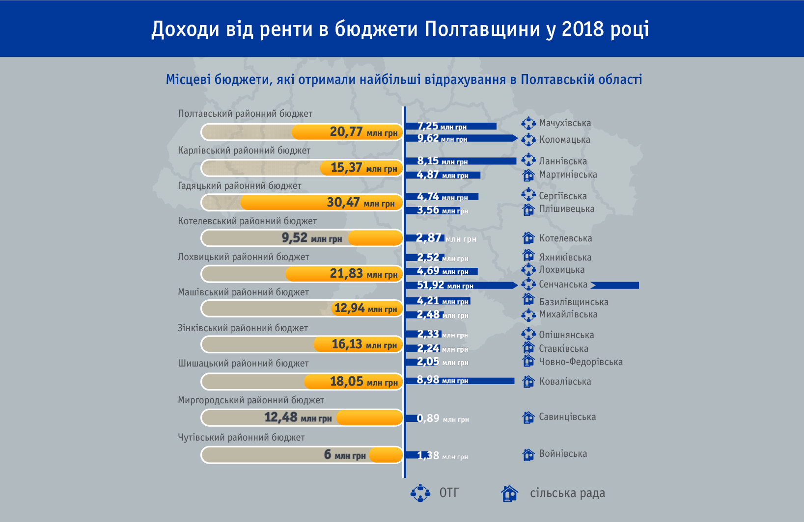 Найбільші відрахування ренти у місцеві бюджети Полтавщини