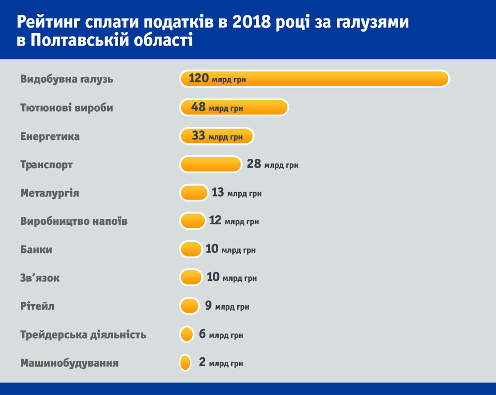 Рейтинг сплати податків в 2018 році за галузями в Полтавській області
