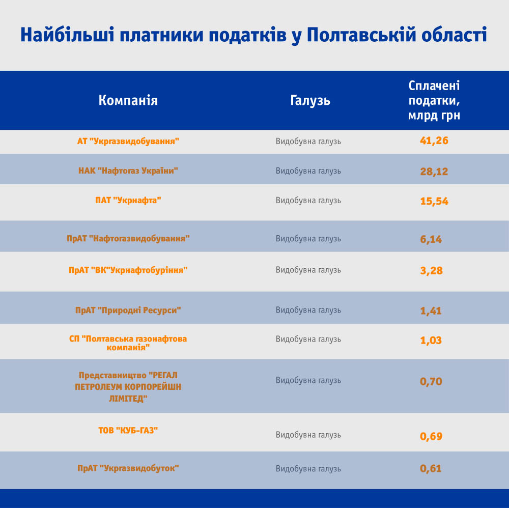 Найбільші платники податків у Полтавській області