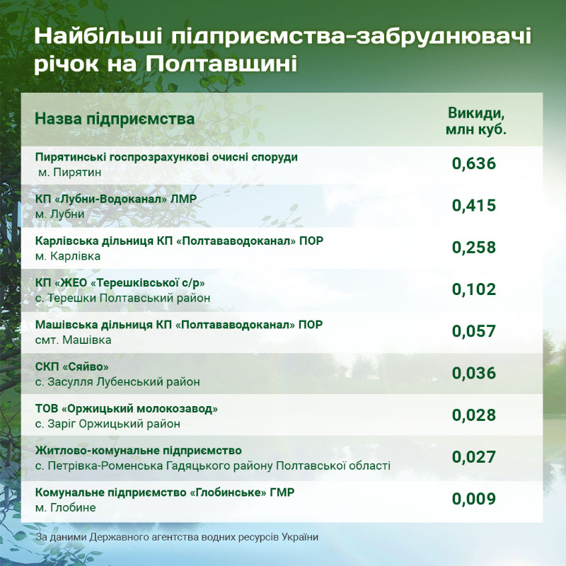Найбільші підприємства-забруднювачі річок на Полтавщині