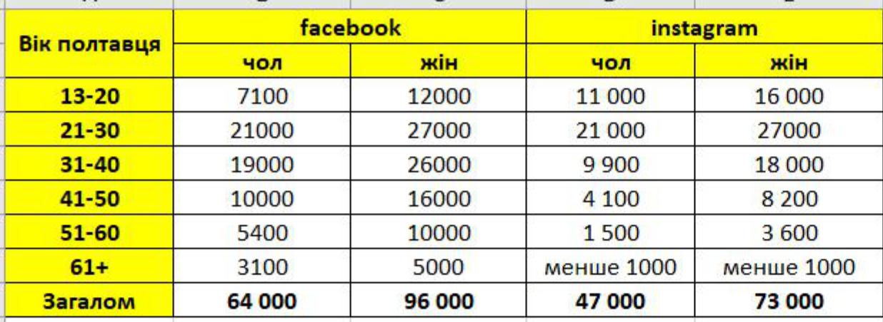 Полтавська аудиторія у Facebook та Instagram (аналіз провів Роман Повзик)