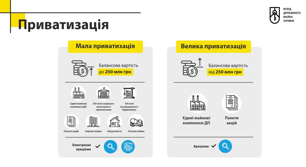 Джерело: https://e-tender.ua/news/privatizaciya-2020-pidsumki-vid-dfm-559