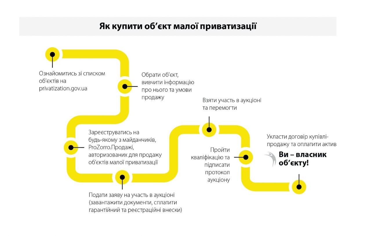 https://privatization.gov.ua/yak-kupyty-ob-yekt/