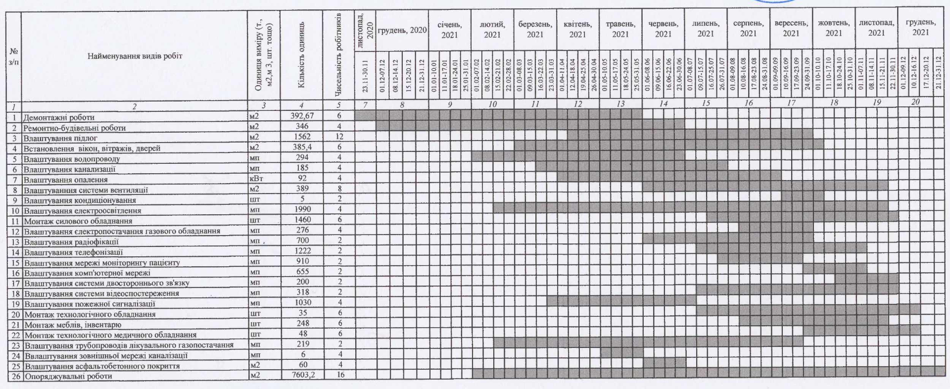 Календарний графік виконання будівельно-монтажних робіт (виконується за умови повного фінансування)