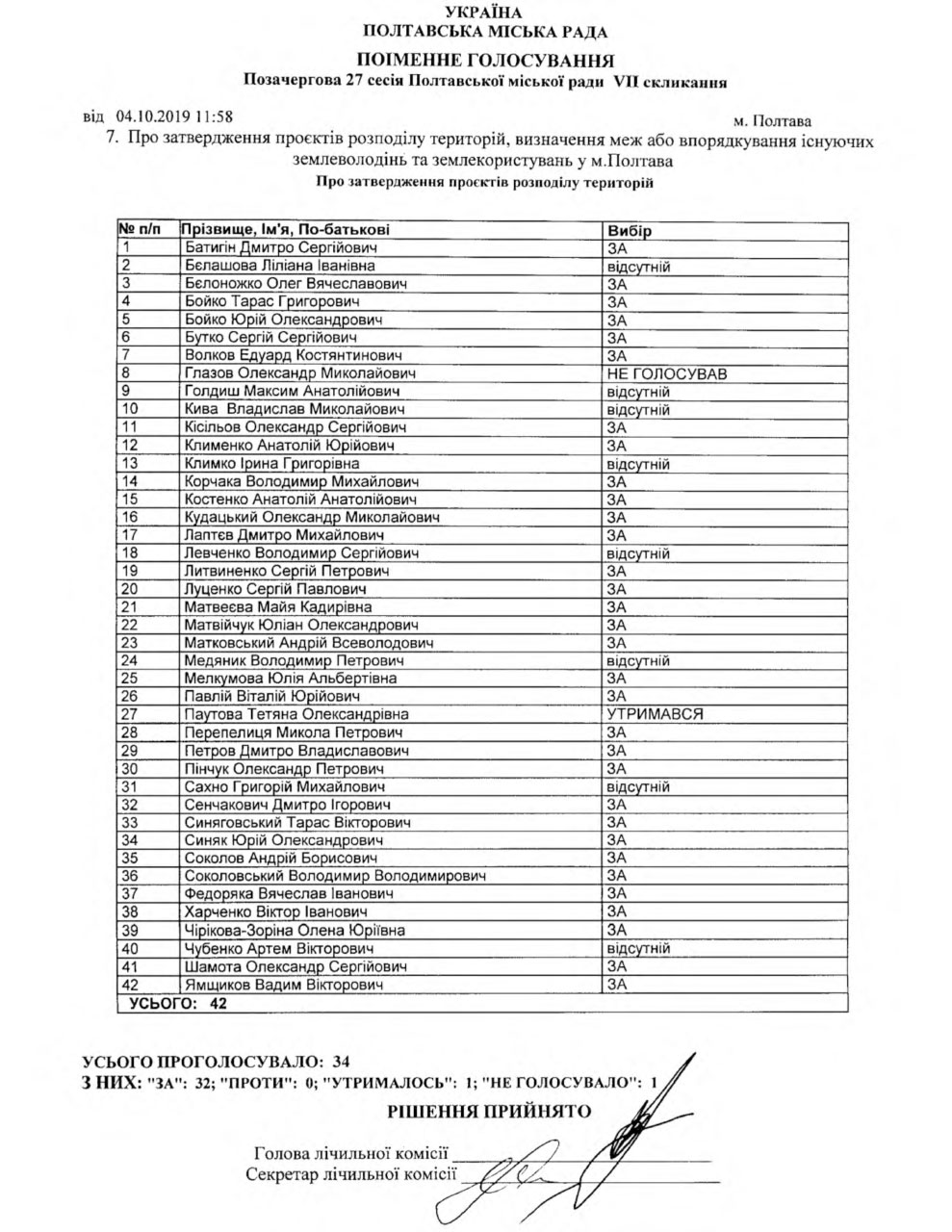 Голосування депутатів Полтавської міської ради за дозвіл на поділ земельної ділянки водоканалу