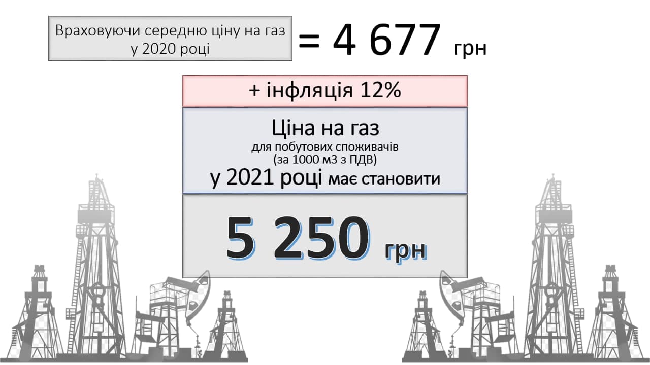 Формула, за якою пропонується втсановити вартість газу у 2021 році