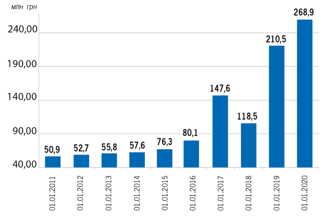 Динаміка заборгованості населення за спожиті послуги з централізованого опалення та централізованого постачання гарячої води за останні роки