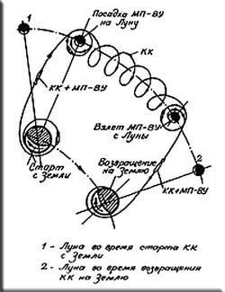 Траса Кондратюка – схема траєкторії польоту на Місяць