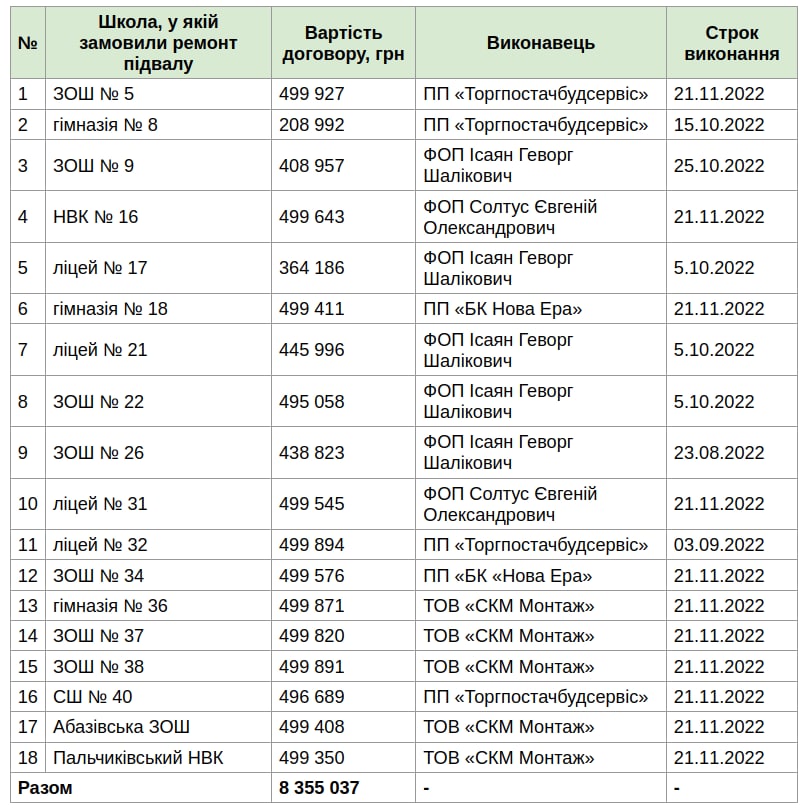 Перелік навчальних закладів Полтави, в яких замовили поточні ремонти підвалів під укриття на передодні навчального року