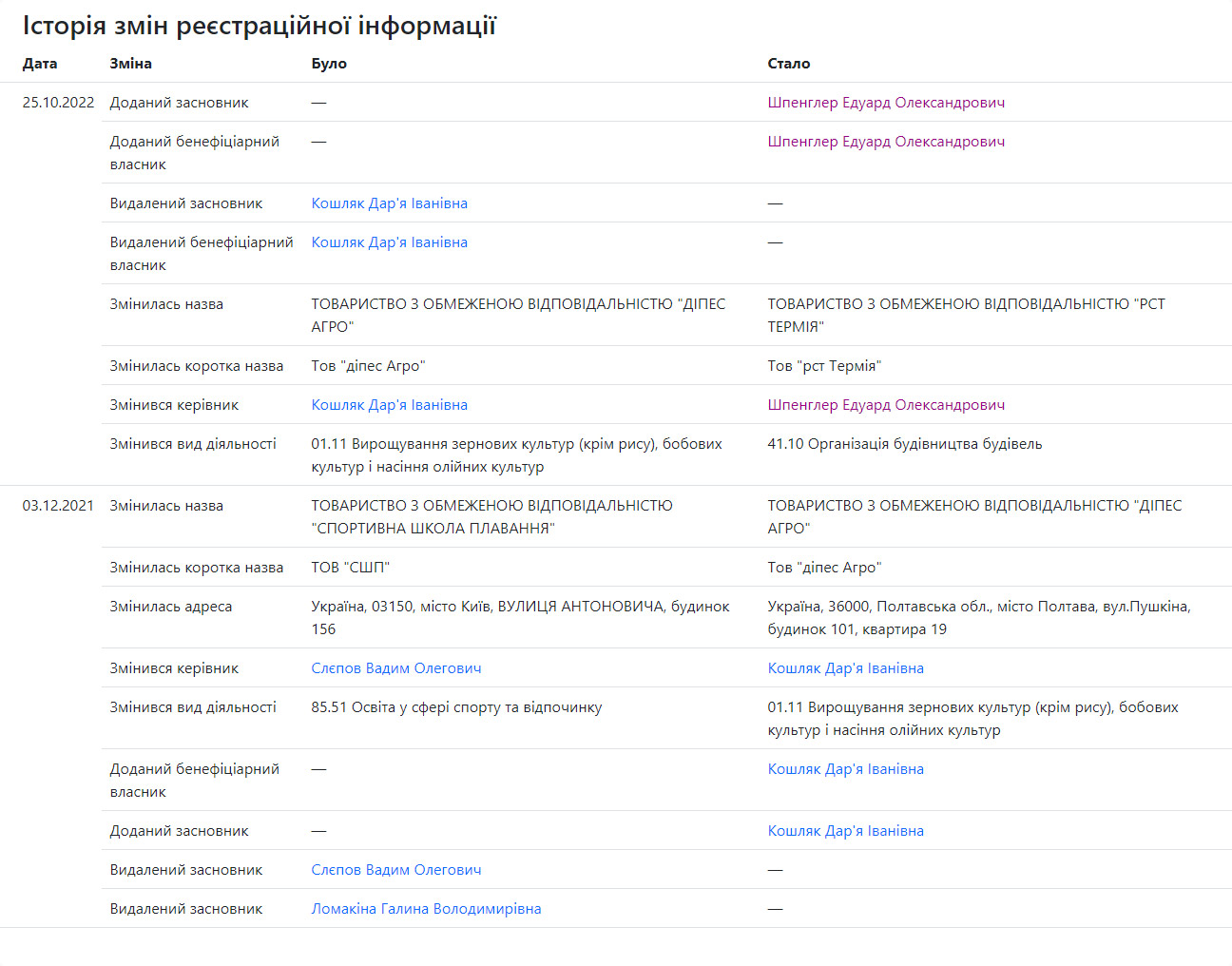 Історія змін реєстраційної інформації ТОВ «РСТ Термія»