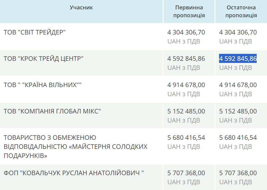 Полтавська громада уклала договір на закупівлю понад 26 тисяч дитячих новорічних подарунків за вартістю 174 грн кожен