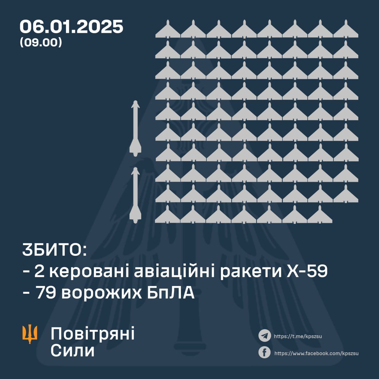 Протягом ночі росіяни атакували Україну 128 дронами: на Полтавщині зафіксовані пошкодження внаслідок падіння уламків