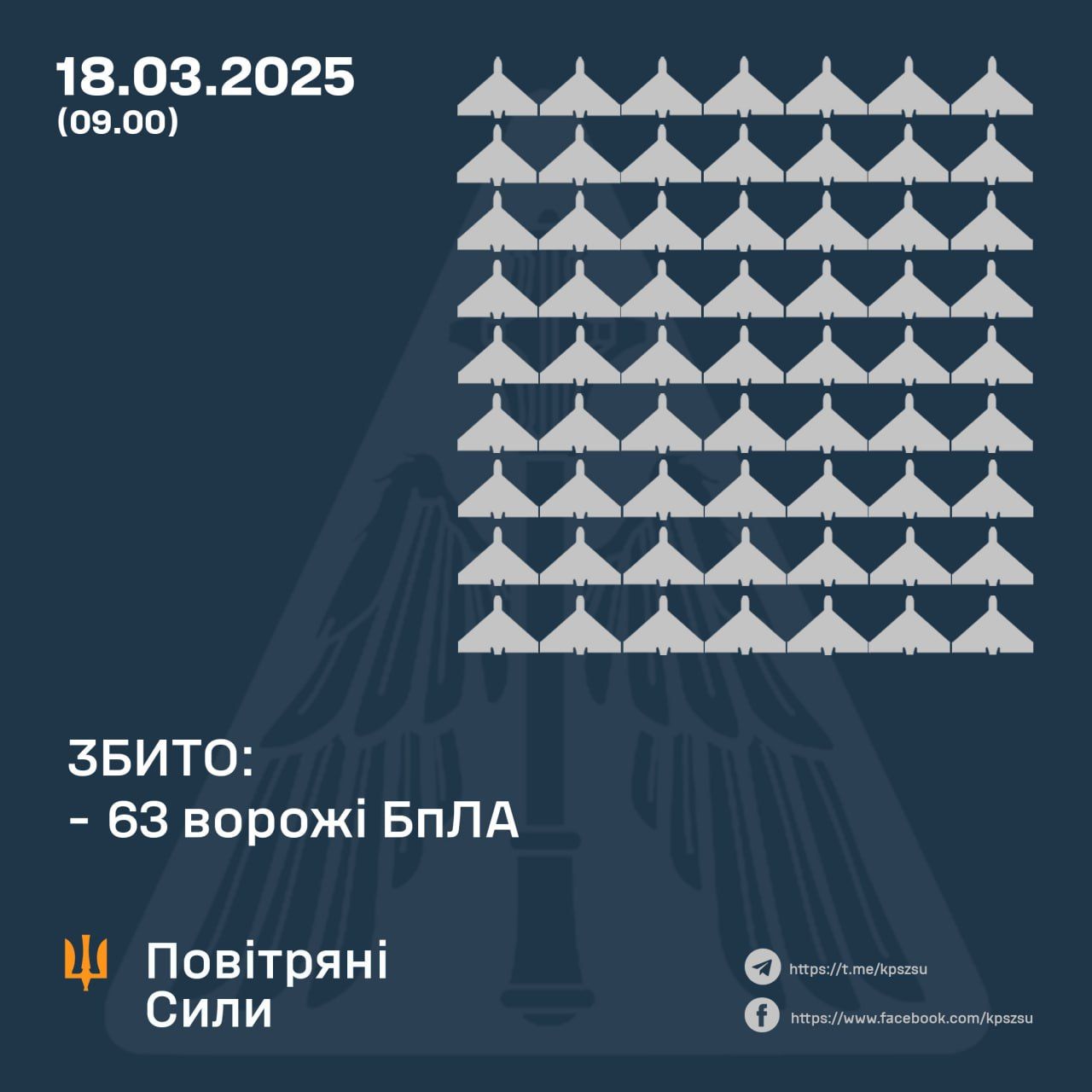 Вночі росіяни атакували Україну 137 БпЛА: на Полтавщині спрацювала ППО