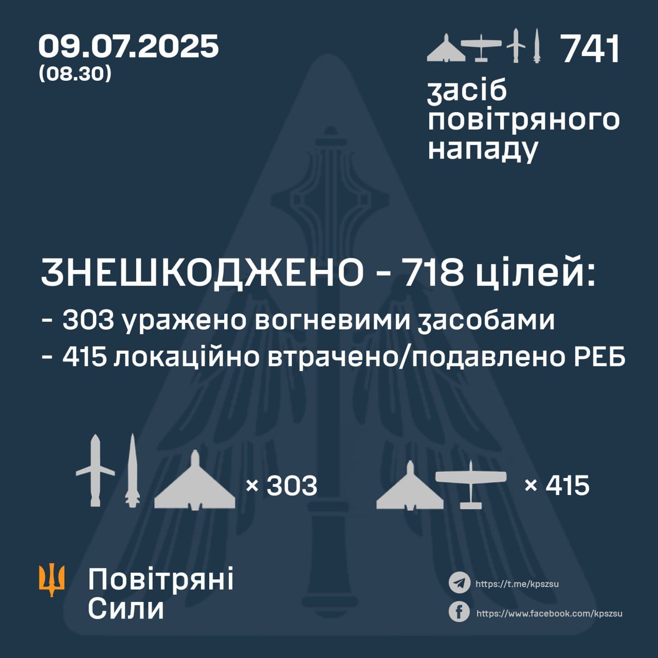 Вночі росіяни атакували Україну 13 ракетами та 728 БпЛА типу Shahed і безпілотниками-імітаторами